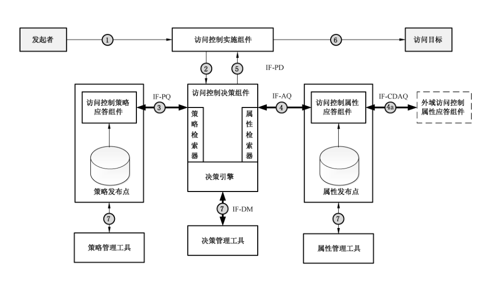 访问控制中间件体系框架工作流程