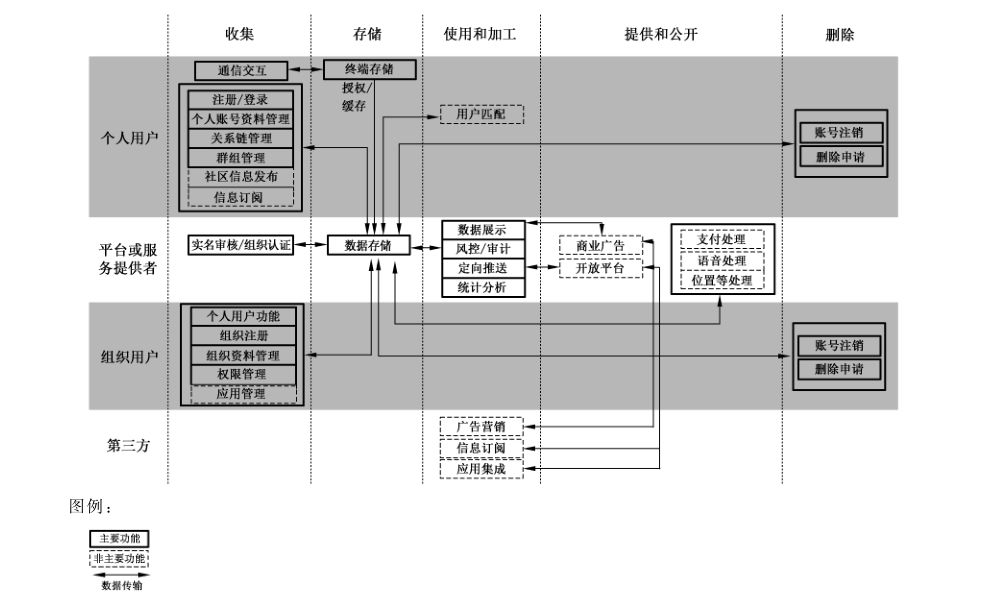 图A.1 即时通信服务数据处理活动及相关角色和服务功能示意图