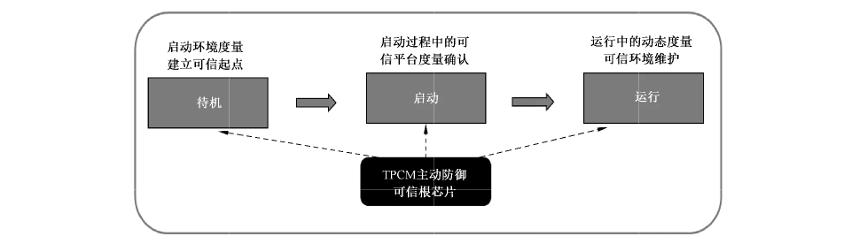 图3 TPCM 主动防御系统