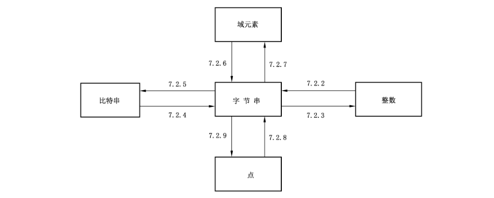 图1 数据类型和转换约定示意图