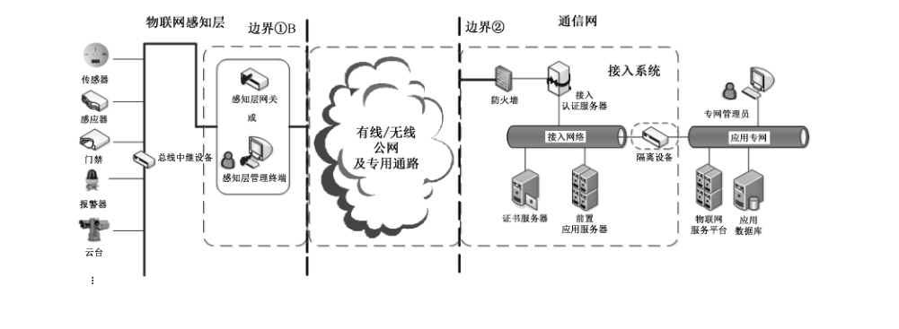 图 A.1 总线类感知应用安全接入系统示意图