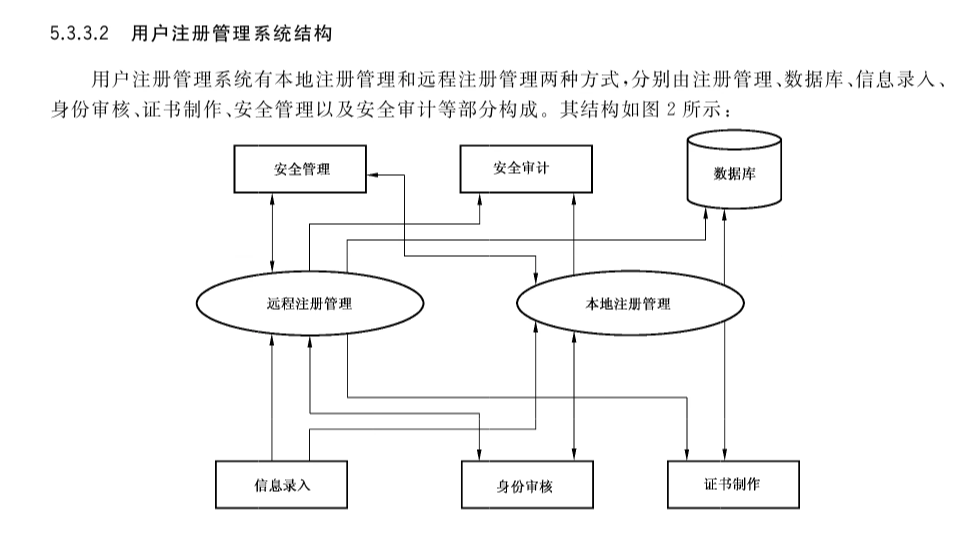图2 用户注册管理系统逻辑结构
