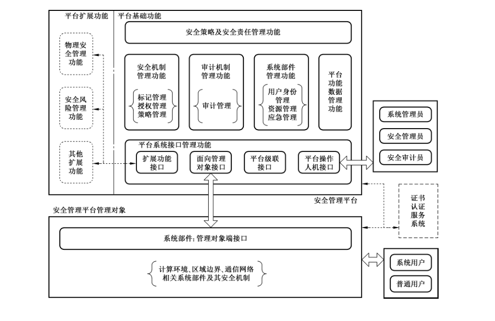 图3 安全管理平台功能示意图