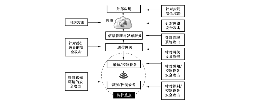 图A.3 物联网安全威胁类型