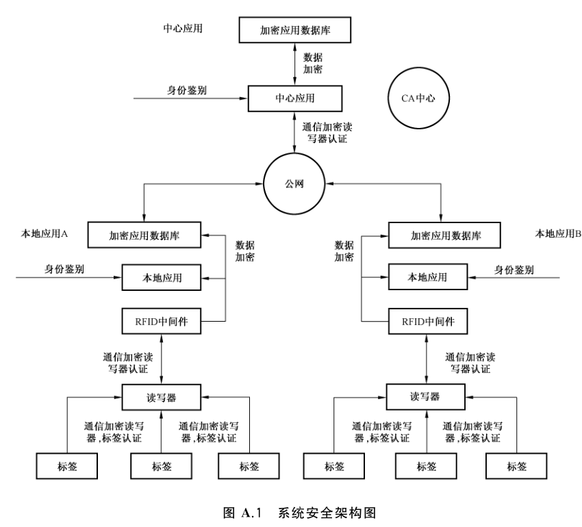 图 A.1 系统安全架构图