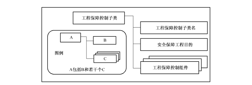 图3 安全工程保障控制子类结构