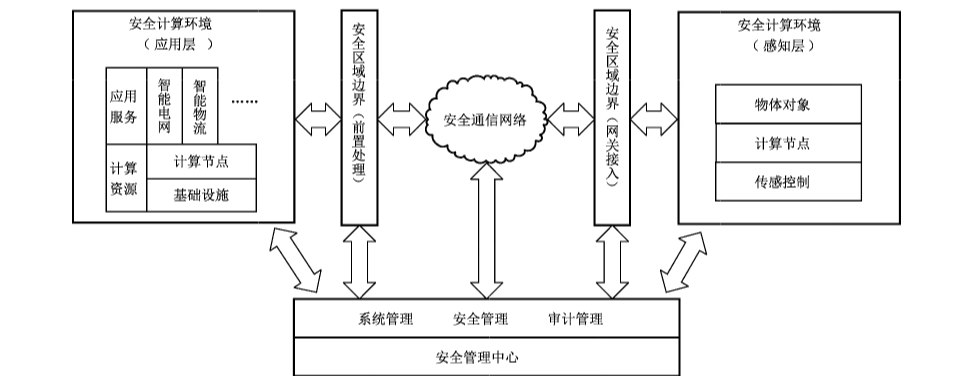 图4 物联网系统等级保护安全技术设计框架