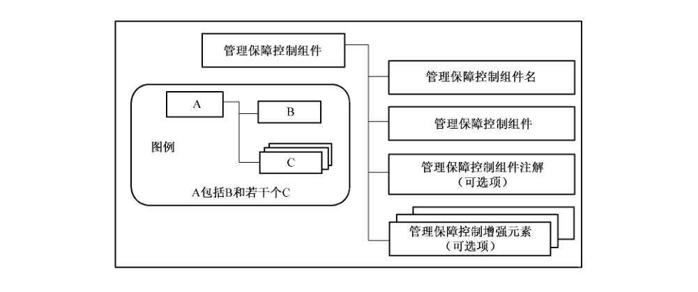 图4 管理保障控制组件结构