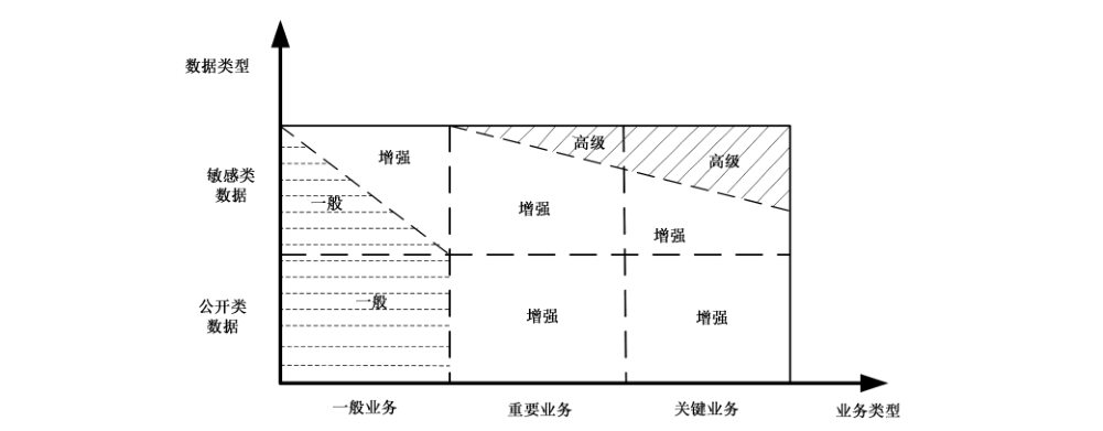 图2 云计算服务的安全能力级别