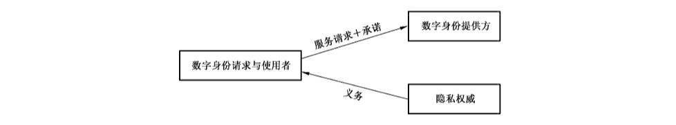 图5 数字身份信息服务隐私保护模型