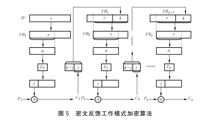 图 5 密文反馈工作模式加密算法
