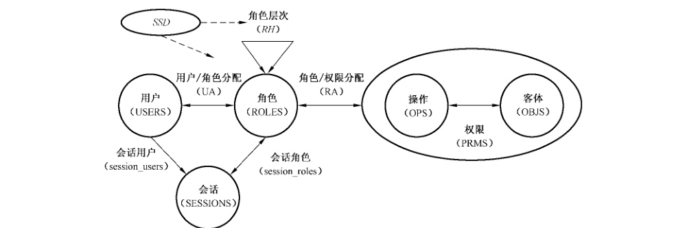 图 3 层次 RBAC 下的静态职责分离