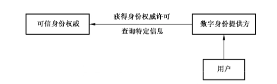 图 4 具有可信身份权威的授权模型