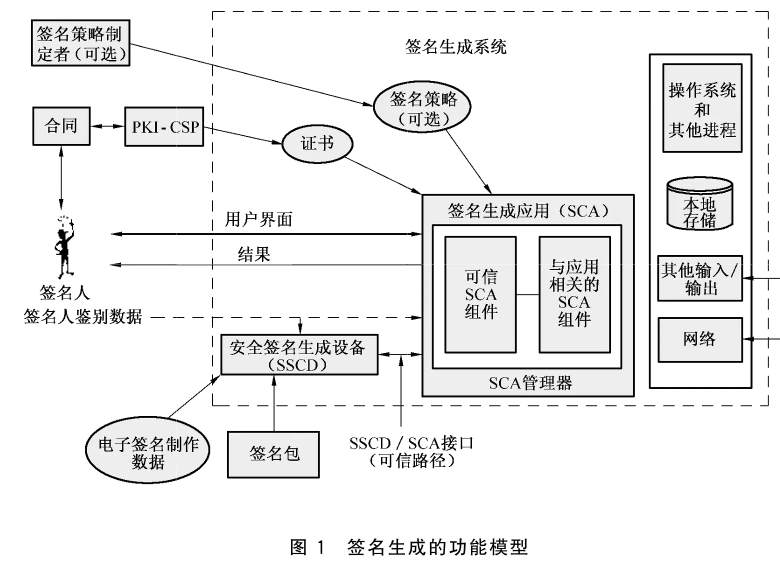 图 1 签名生成的功能模型