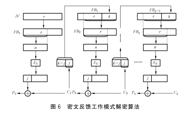 图 6 密文反馈工作模式解密算法