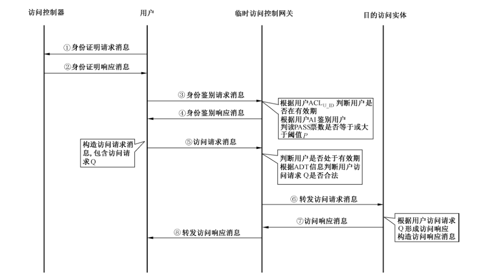 图5 基于访问控制列表的访问控制机制消息交互示意图