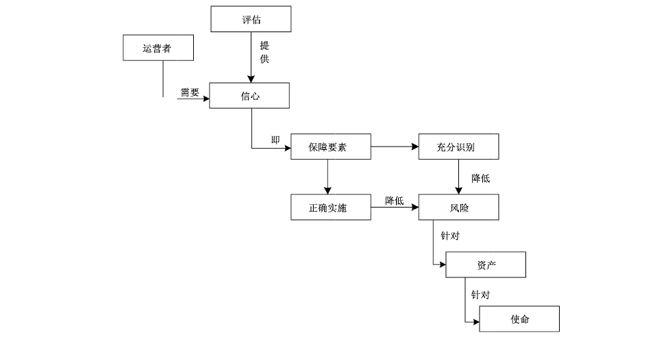 图5 信息系统安全保障评估概念和关系