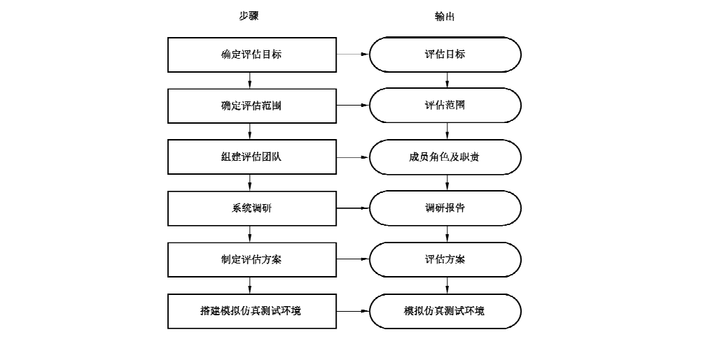 图4 风险评估准备工作流程