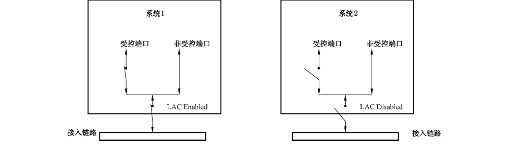 图2 LAC对端口的影响