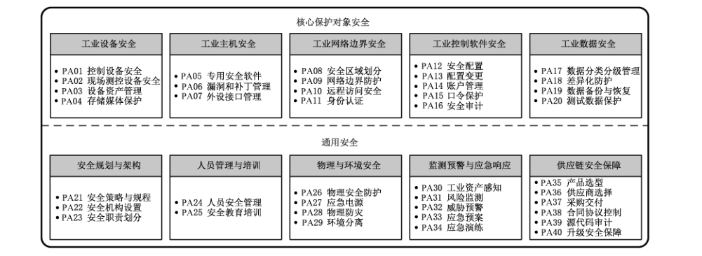 图3 工业控制系统信息安全防护 PA体系