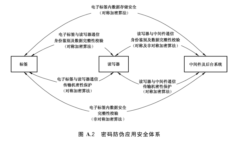 图 A.2 密码防伪应用安全体系