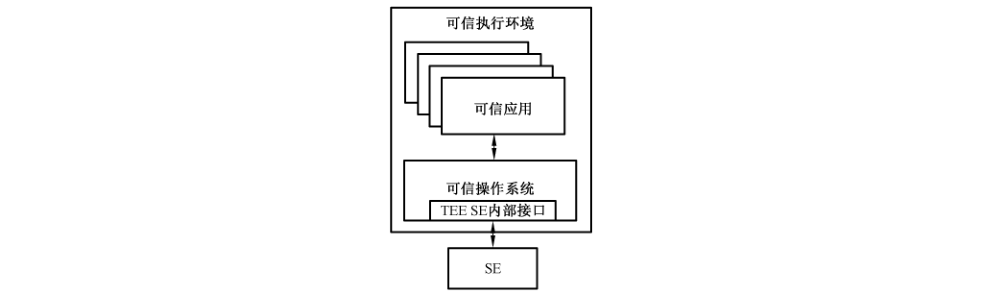 图 3 SE 管理架构图
