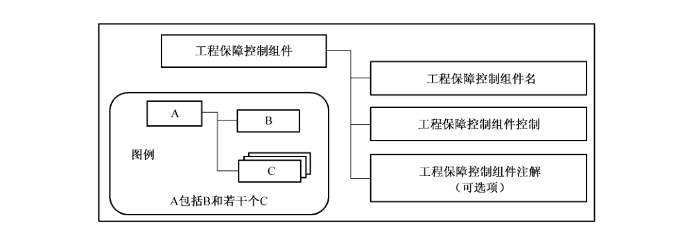 图4 安全工程保障控制组件结构