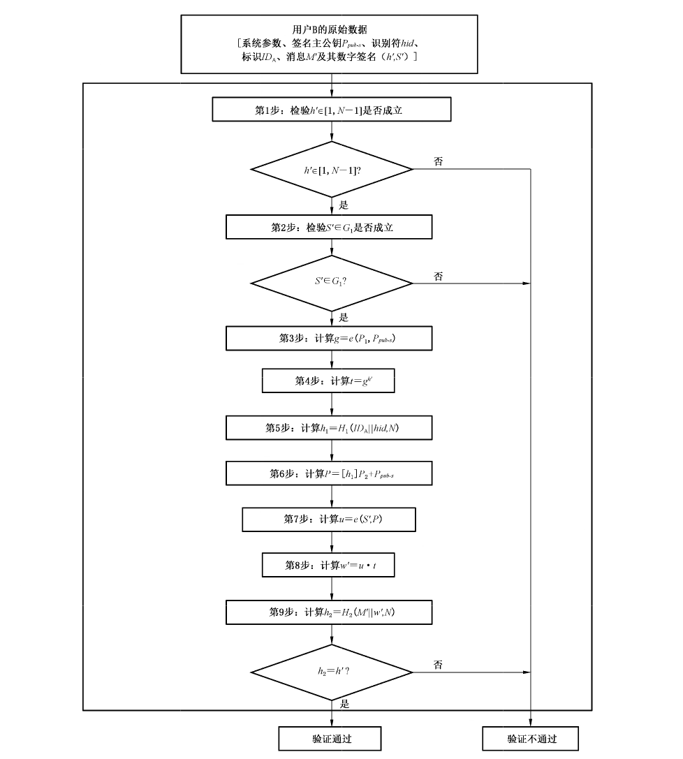 图2 数字签名验证算法流程