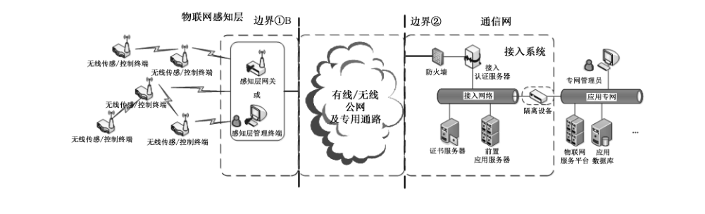 图 A.2 短程无线通信网络安全接入系统示意图