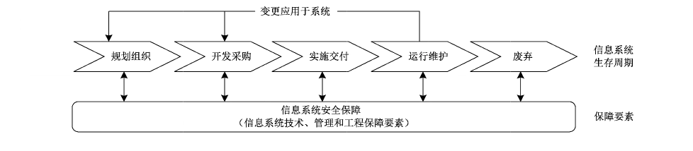 图6 信息系统安全保障生存周期的安全保障要素