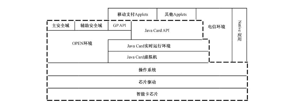 图 4 UICC卡结构