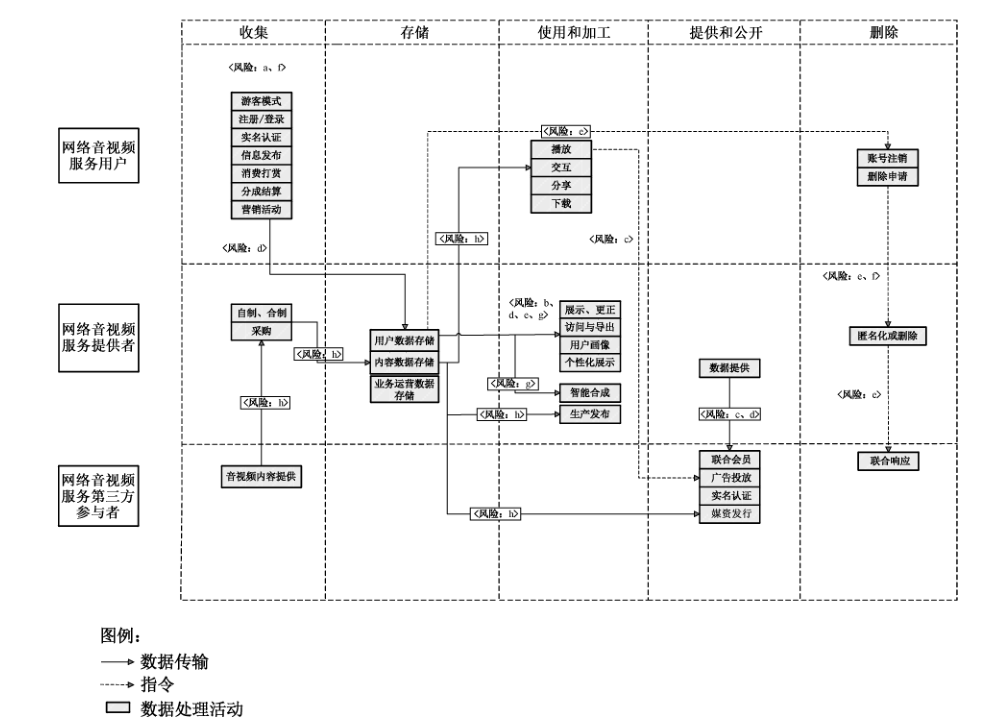 图 A.1 网络音视频服务数据处理活动示意图