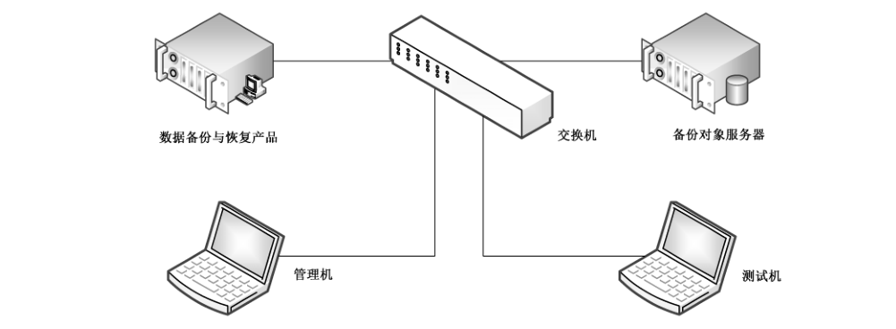 图2 数据备份与恢复产品测试环境示意图