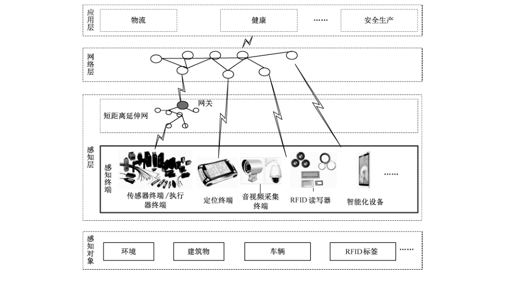 图A.1 物联网信息系统示例