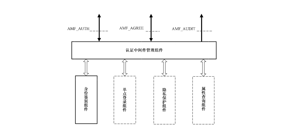 图4 认证中间件管理组件结构
