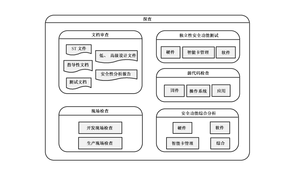 图7 安全功能查证主要内容