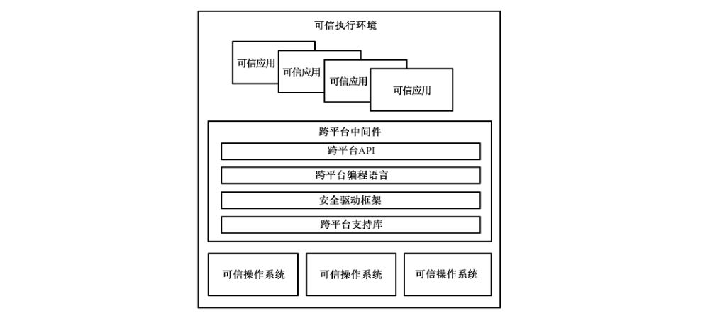 图4 跨平台应用中间件架构图