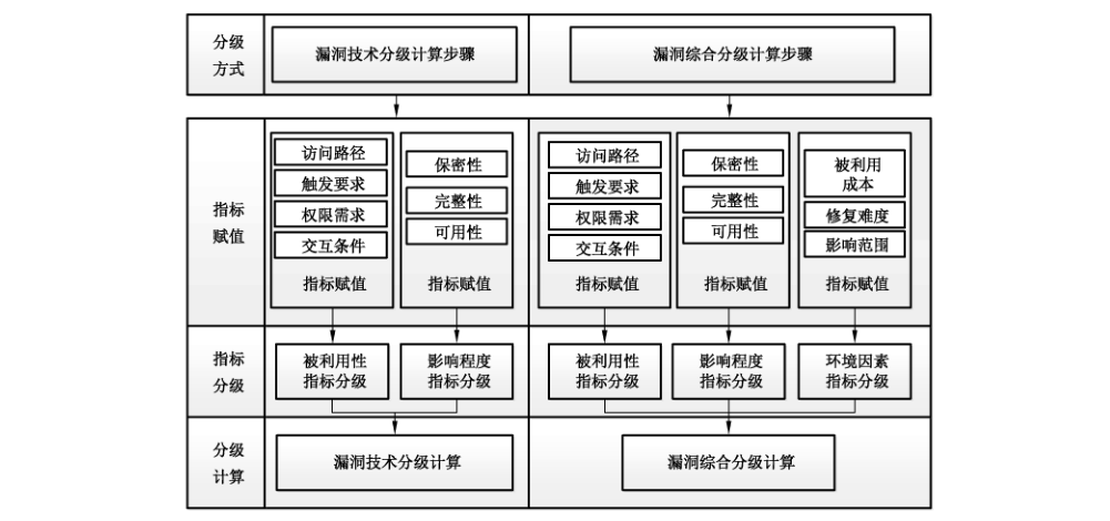 图2 漏洞分级过程示意图