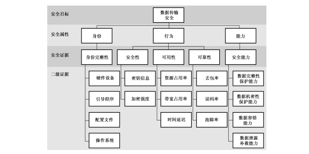 图 B.1 安全属性参考图