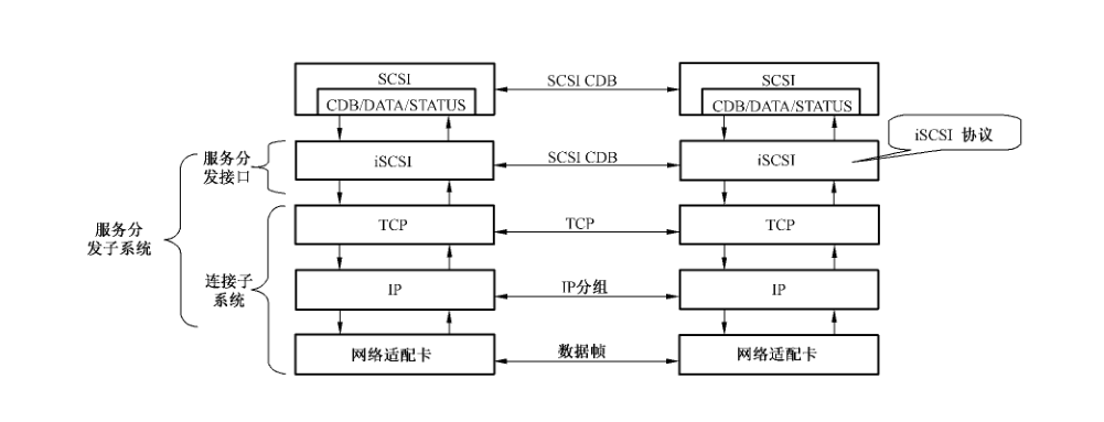 iSCSI 协议层次模型