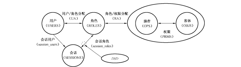 图4 动态职责分离关系