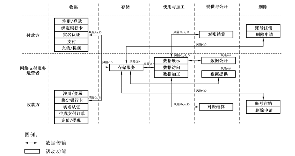图 A.1 网络支付服务数据处理活动示意图