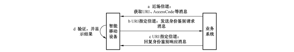 图5 用于身份鉴别的数字签名验证协议流程图