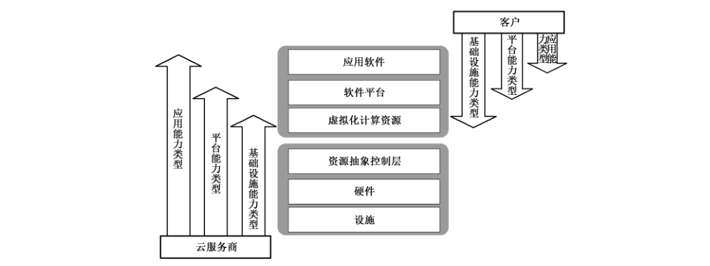 图3 基本云服务能力类型与控制范围的关系