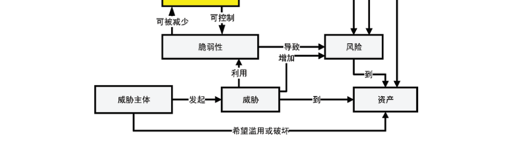 图 1 安全（SECURITY）及其相关概念