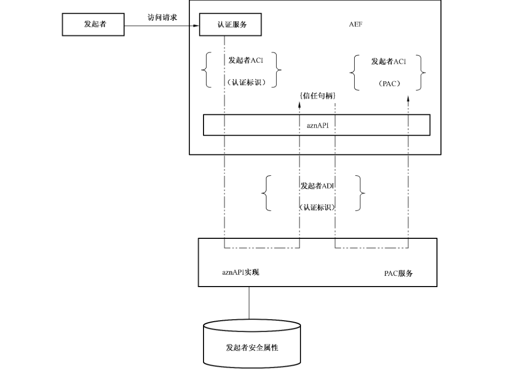 图5 凭证外部化为 PAC
