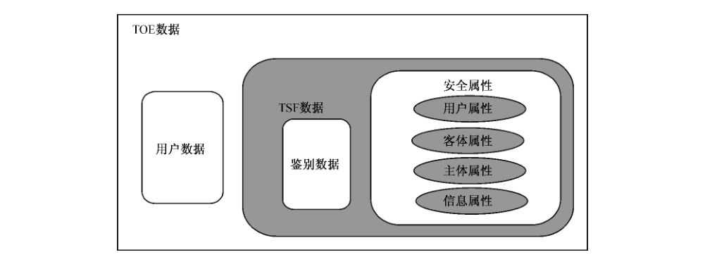 图3 用户数据和 TSF 数据的关系