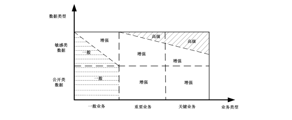 图2 云计算服务的安全能力级别