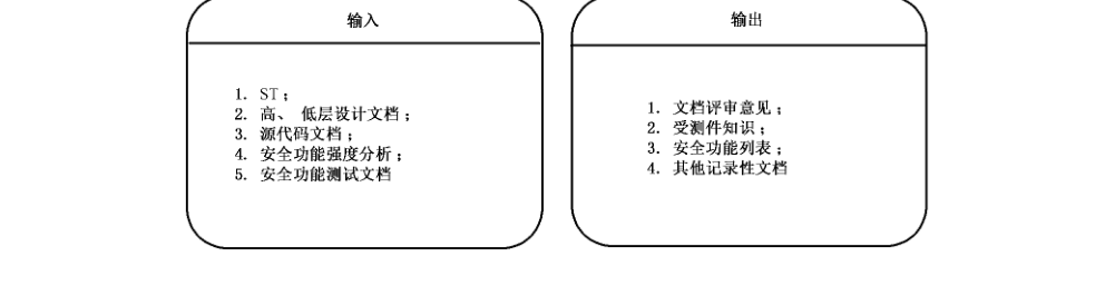 图8 文档审查:输入、输出