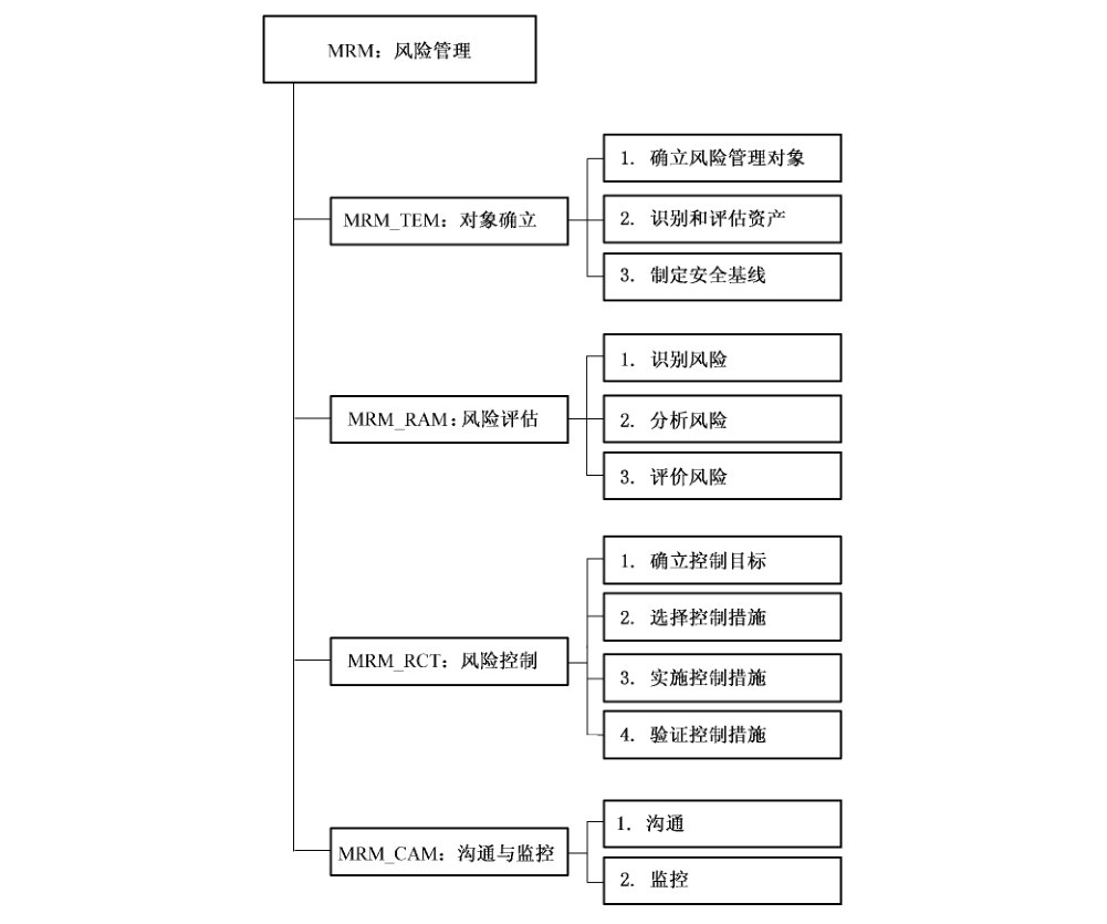 图5 风险管理（MRM）管理保障控制类分解